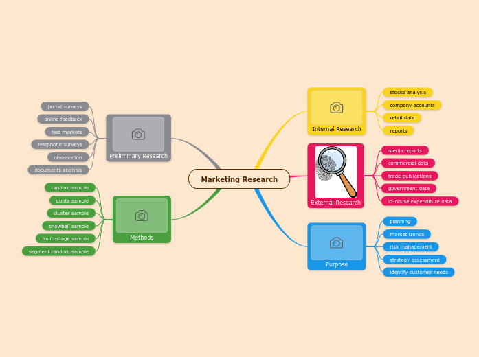 marketing-research-mind-map
